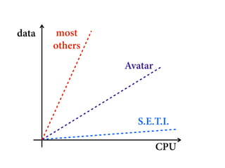 data    most
       others
                Avatar




                  S.E.T.I.

                         CPU
 