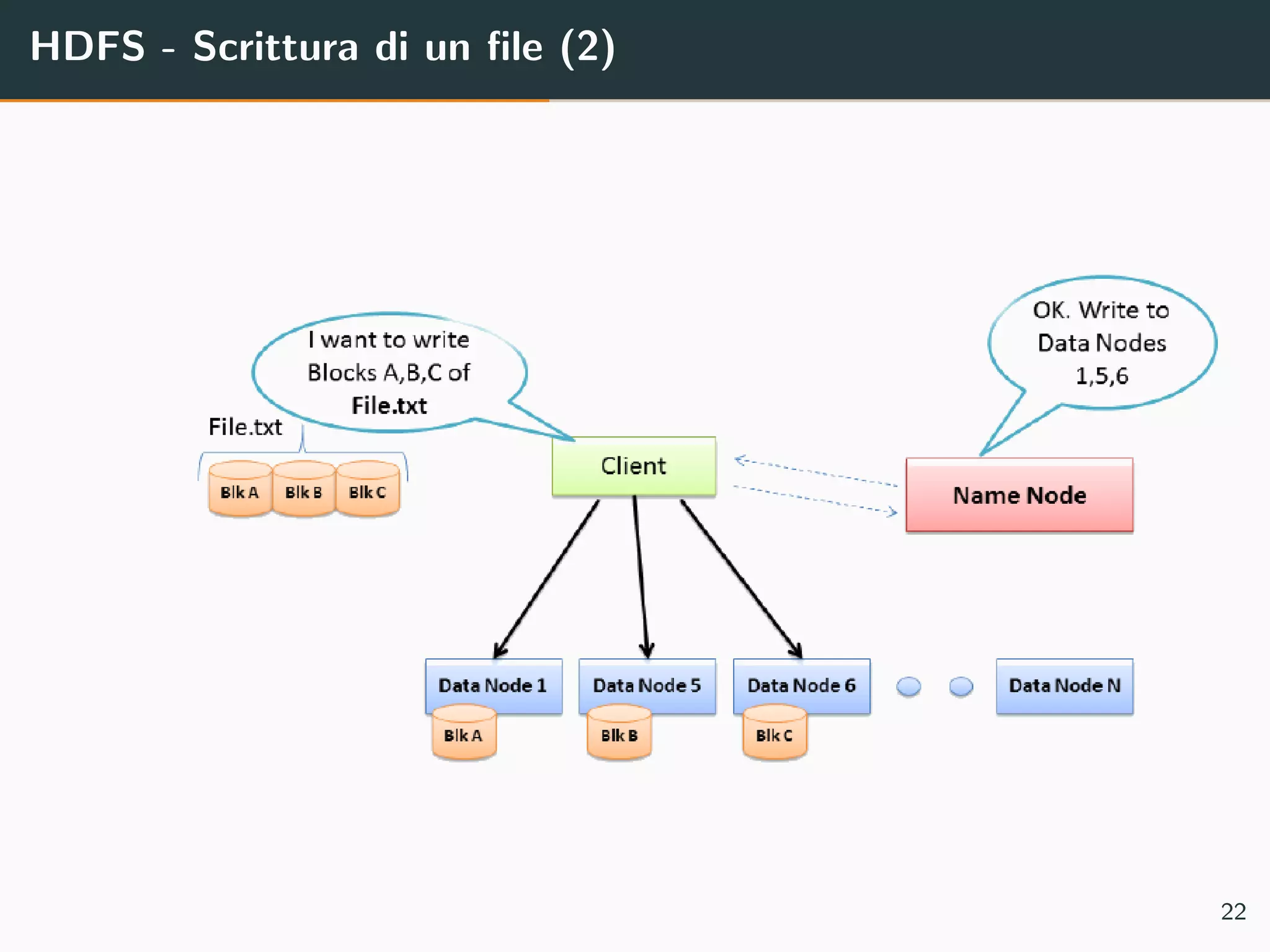 HDFS - Scrittura di un ﬁle (2)
22
 