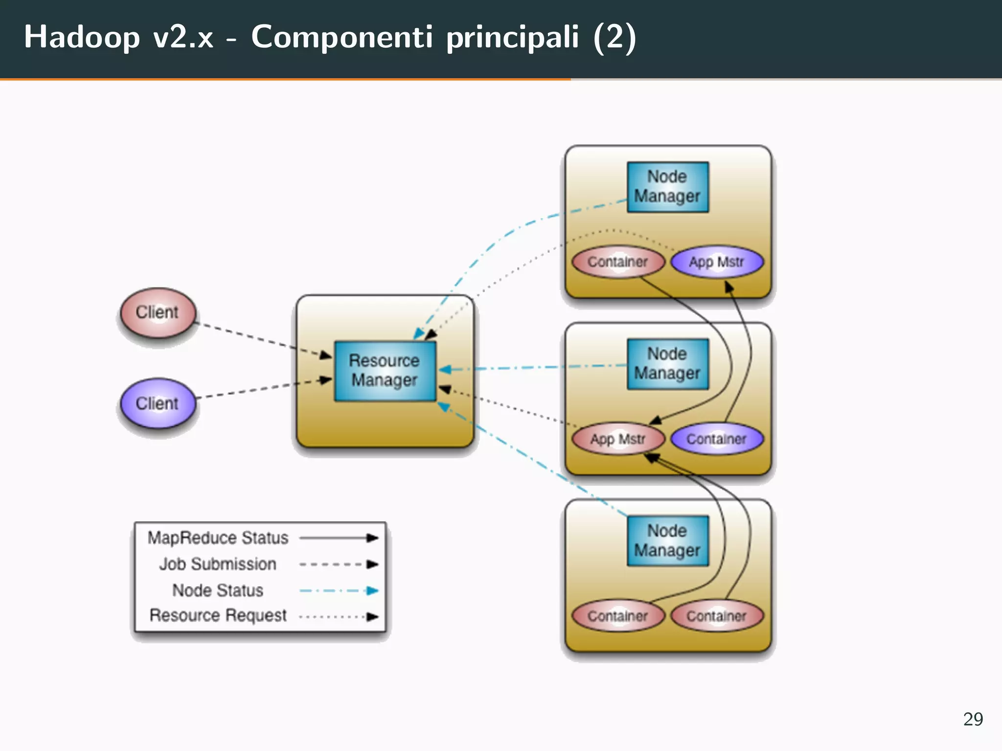 Hadoop v2.x - Componenti principali (2)
29
 