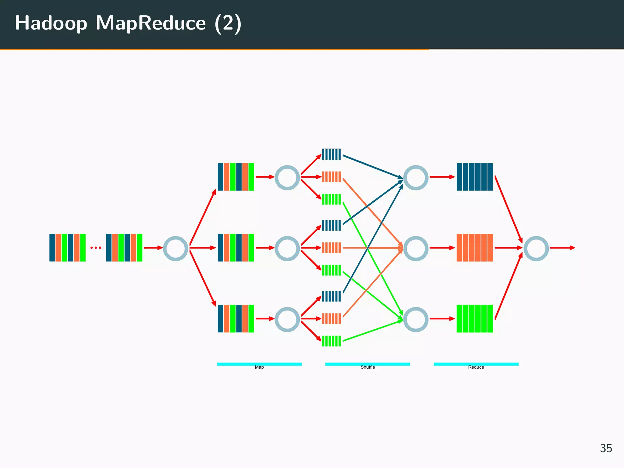 Hadoop MapReduce (2)
35
 