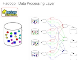 Hadoop | Data Processing Layer
 
