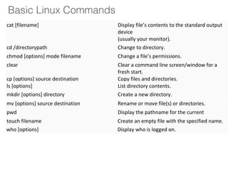 Basic Linux Commands
cat [filename] Display file’s contents to the standard output
device
(usually your monitor).
cd /directorypath Change to directory.
chmod [options] mode filename Change a file’s permissions.
clear Clear a command line screen/window for a
fresh start.
cp [options] source destination Copy files and directories.
ls [options] List directory contents.
mkdir [options] directory Create a new directory.
mv [options] source destination Rename or move file(s) or directories.
pwd Display the pathname for the current
directory.touch filename Create an empty file with the specified name.
who [options] Display who is logged on.
 