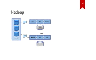 19

Hadoop
file

Read

Map

Combine

mapper
local storage

Pull
result

HDFS

Redu ce

Sort

reducer
local storage

Copy

 