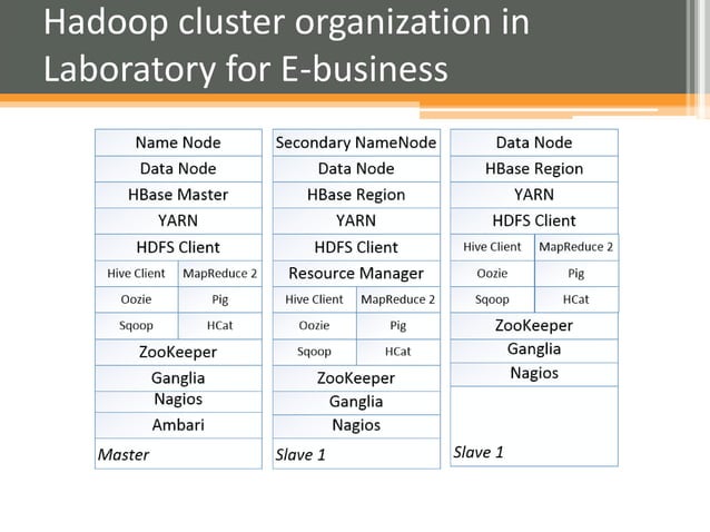 Hadoop infrastructure for education | PPTX