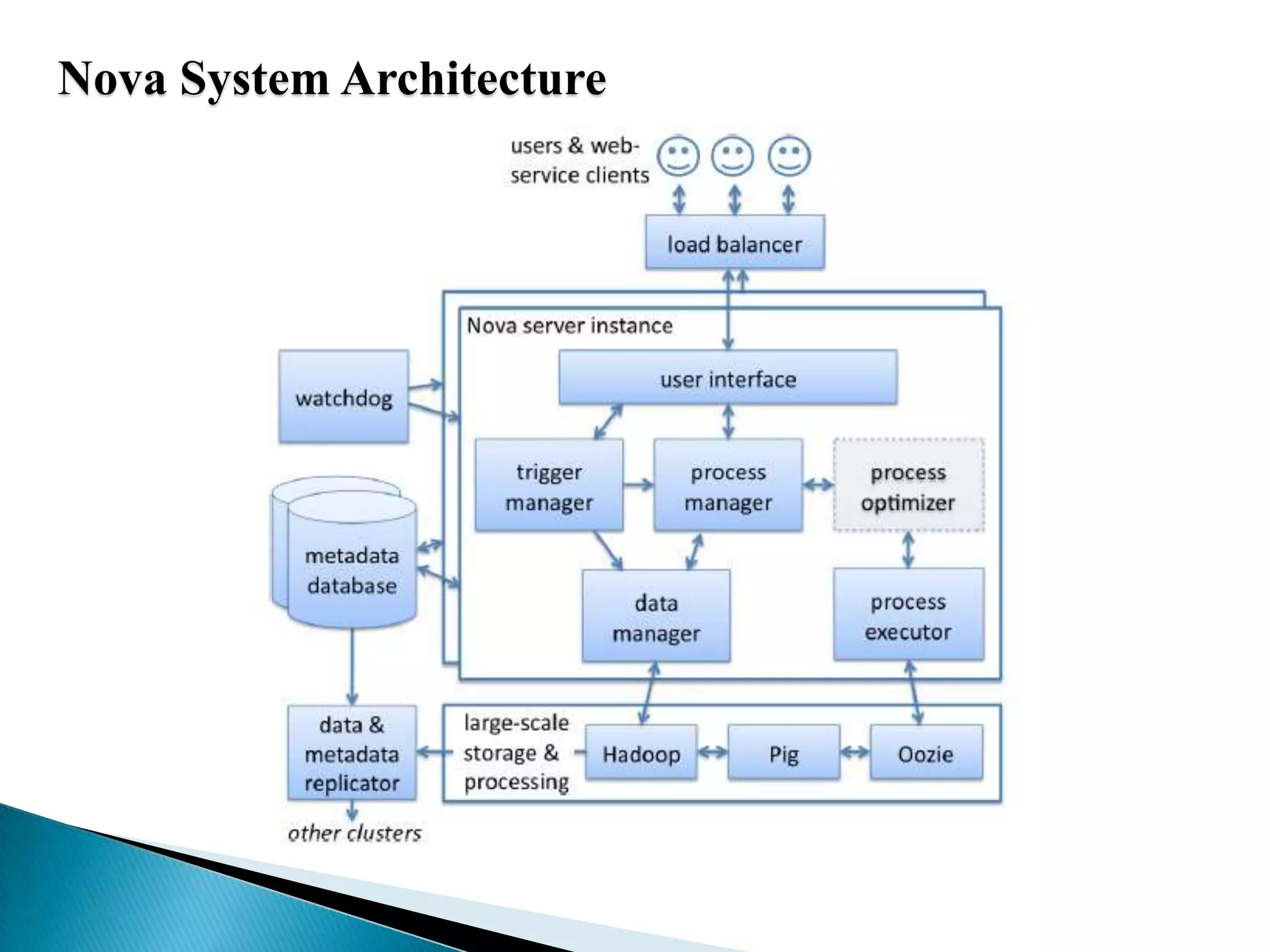Nova System Architecture