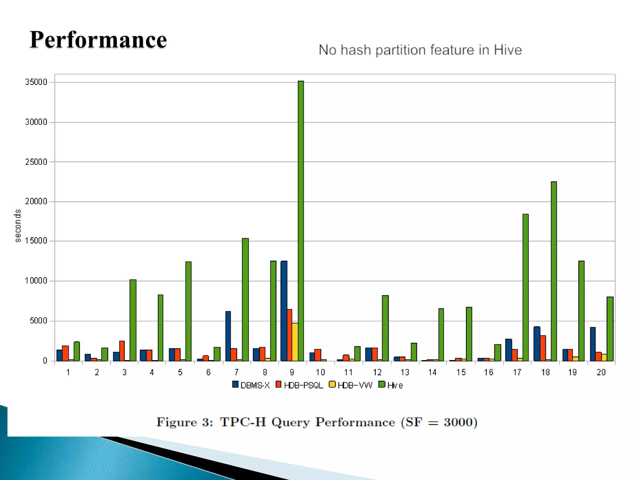 PerformanceNo hash partition feature in Hive