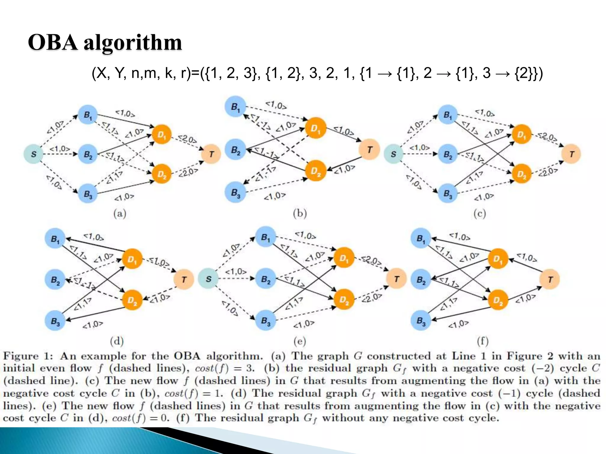 OBA algorithm(X, Y, n,m, k, r)=({1, 2, 3}, {1, 2}, 3, 2, 1, {1 -> {1}, 2 -> {1}, 3 -> {2}})