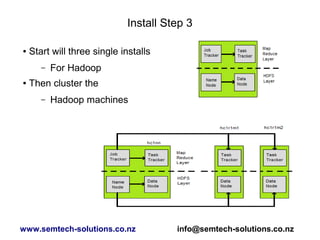 Install Step 3
● Start will three single installs
– For Hadoop
● Then cluster the
– Hadoop machines
www.semtech-solutions.co.nz info@semtech-solutions.co.nz
 