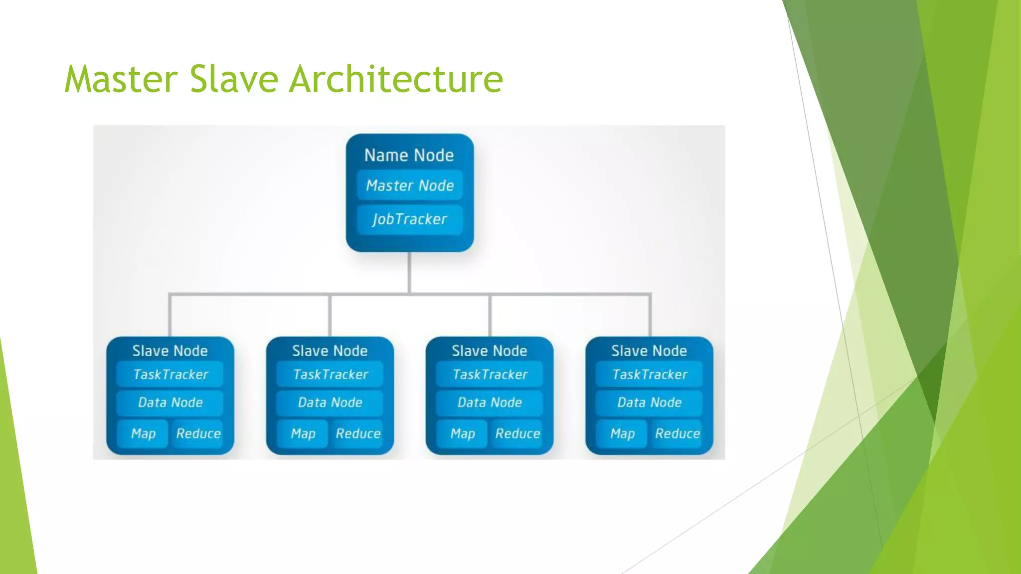 Master Slave Architecture
 