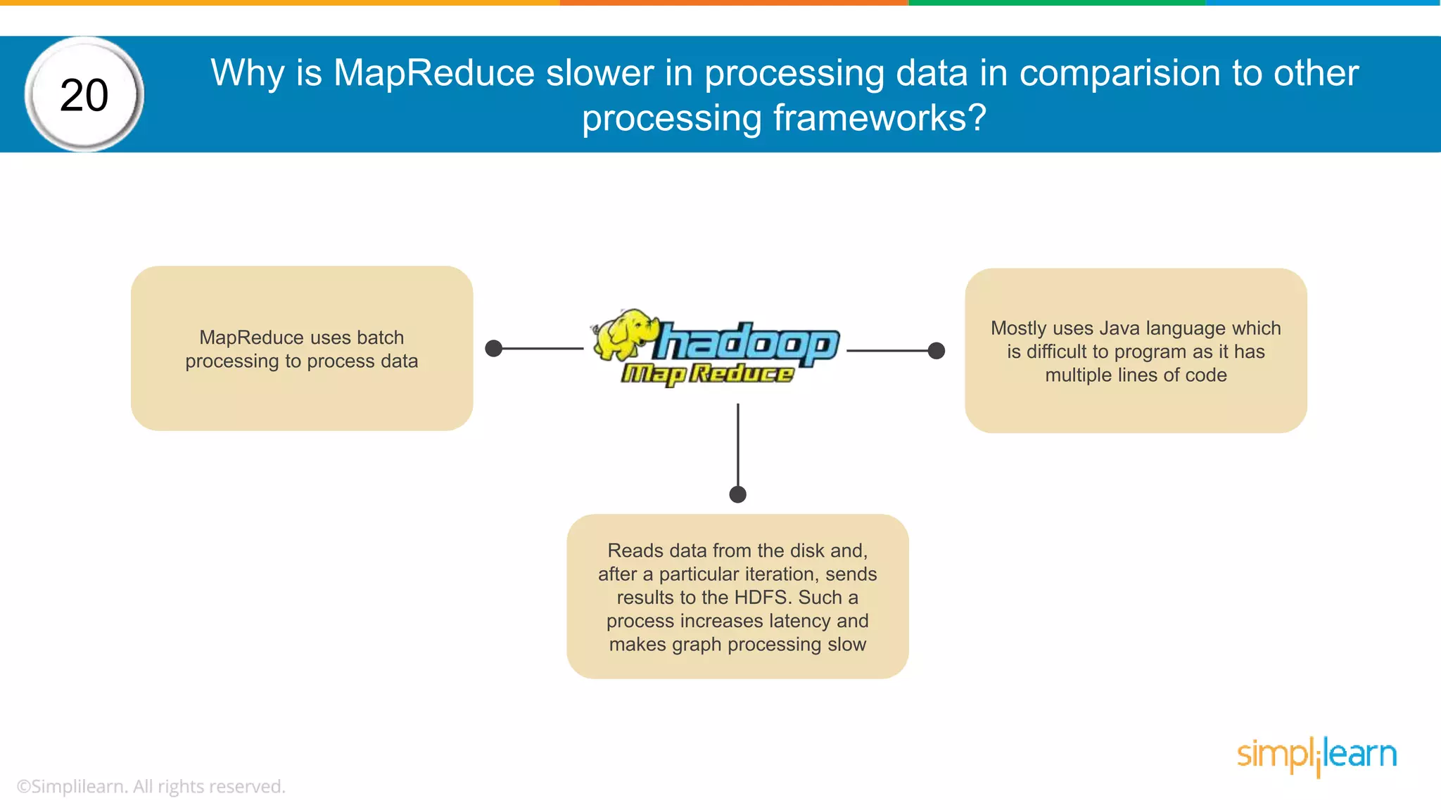Why is MapReduce slower in processing data in comparision to other processing frameworks? 20 MapReduce uses batch processing to process data Mostly uses Java language which is difficult to program as it has multiple lines of code Reads data from the disk and, after a particular iteration, sends results to the HDFS. Such a process increases latency and makes graph processing slow 