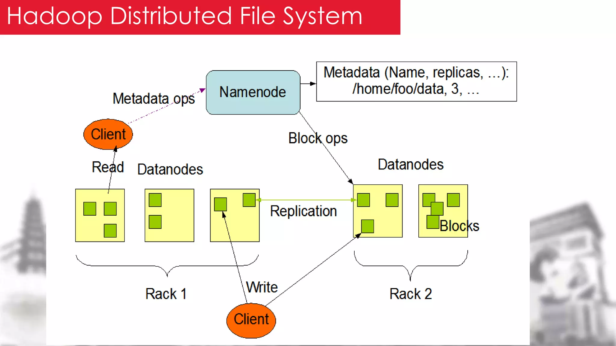 Hadoop Distributed File System
 