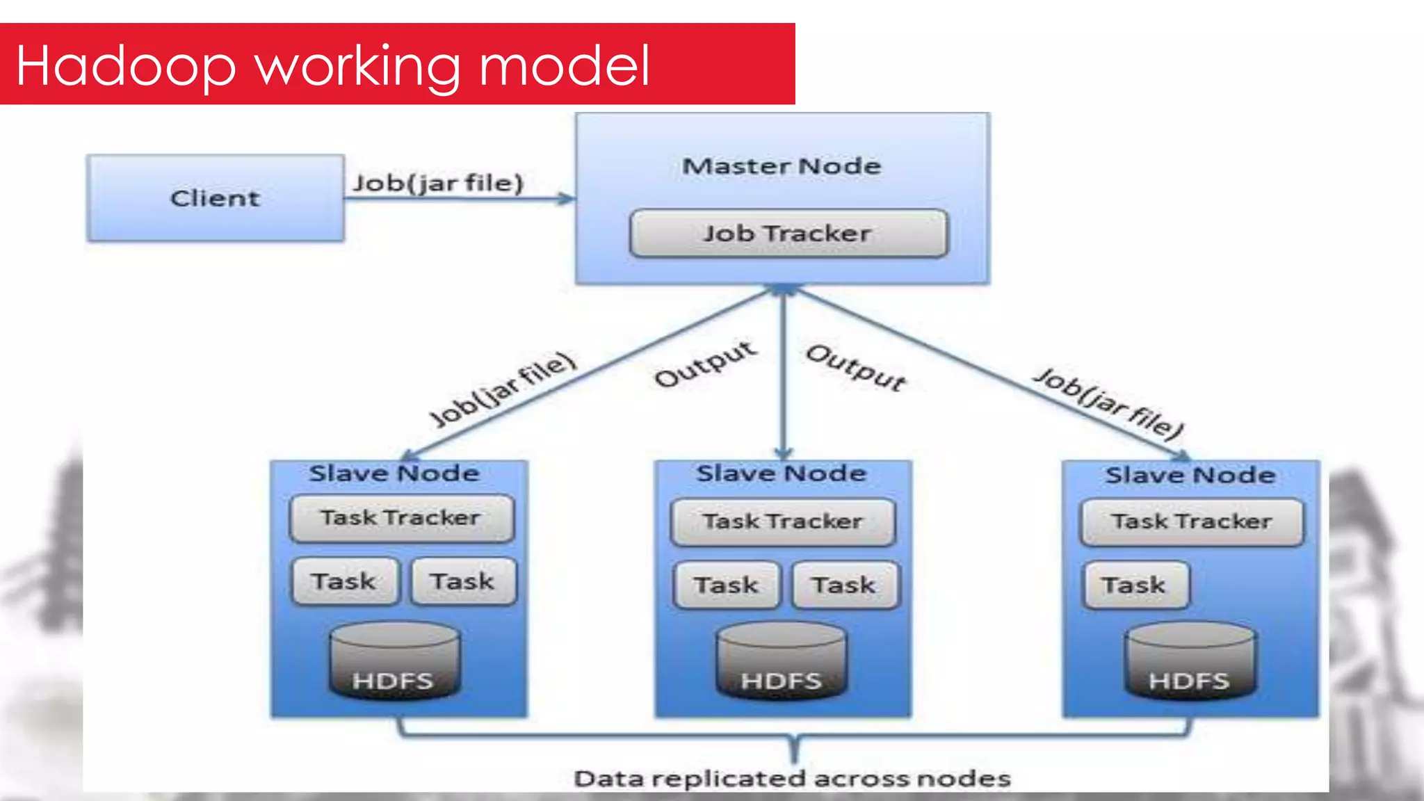 Hadoop working model
 