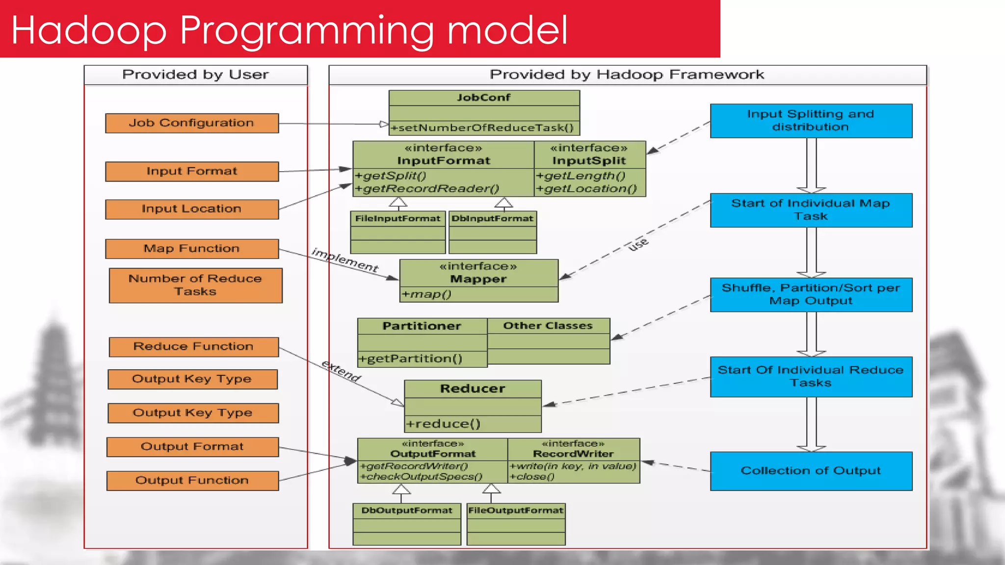 Hadoop Programming model
 