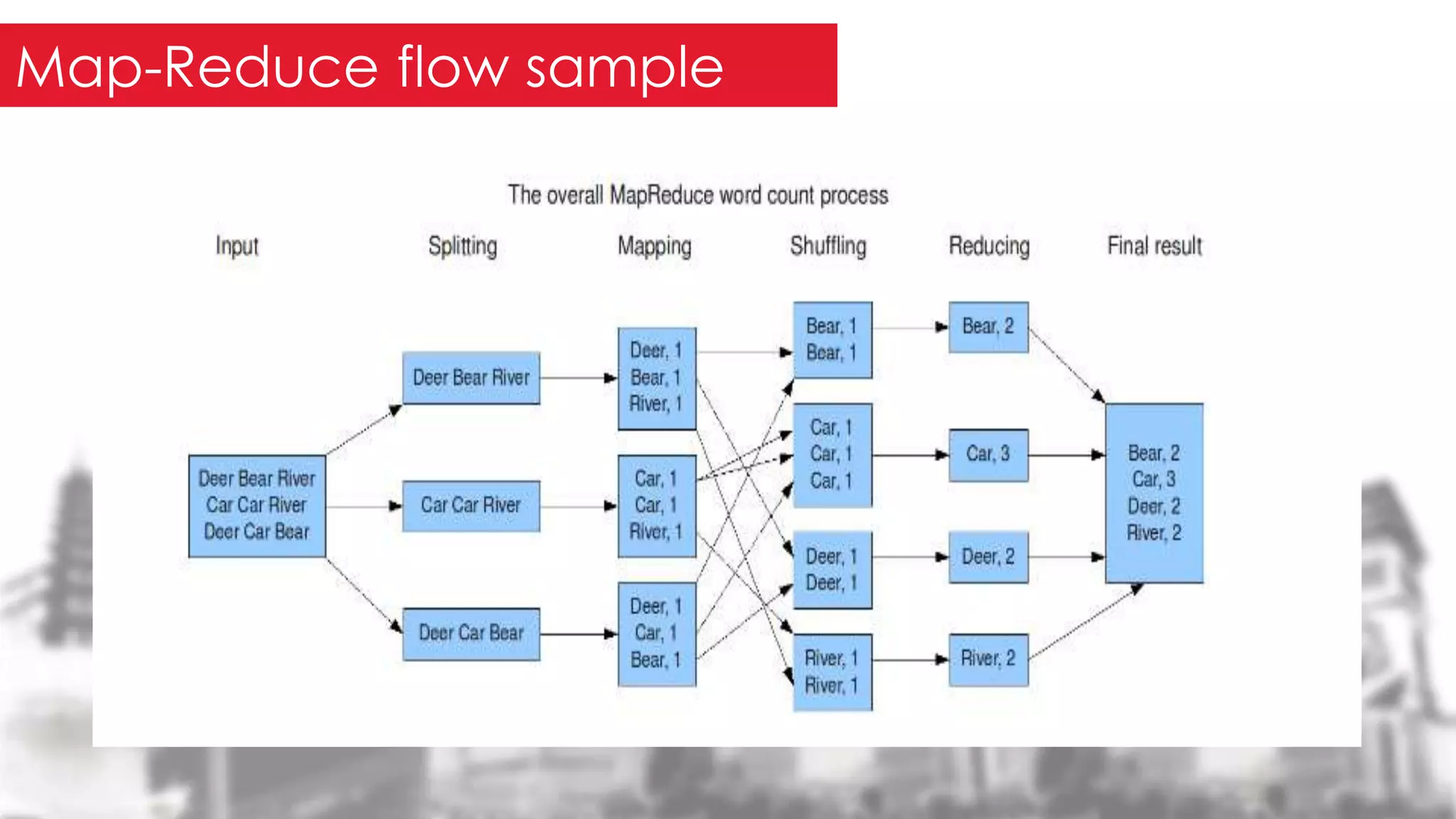 Map-Reduce flow sample
 
