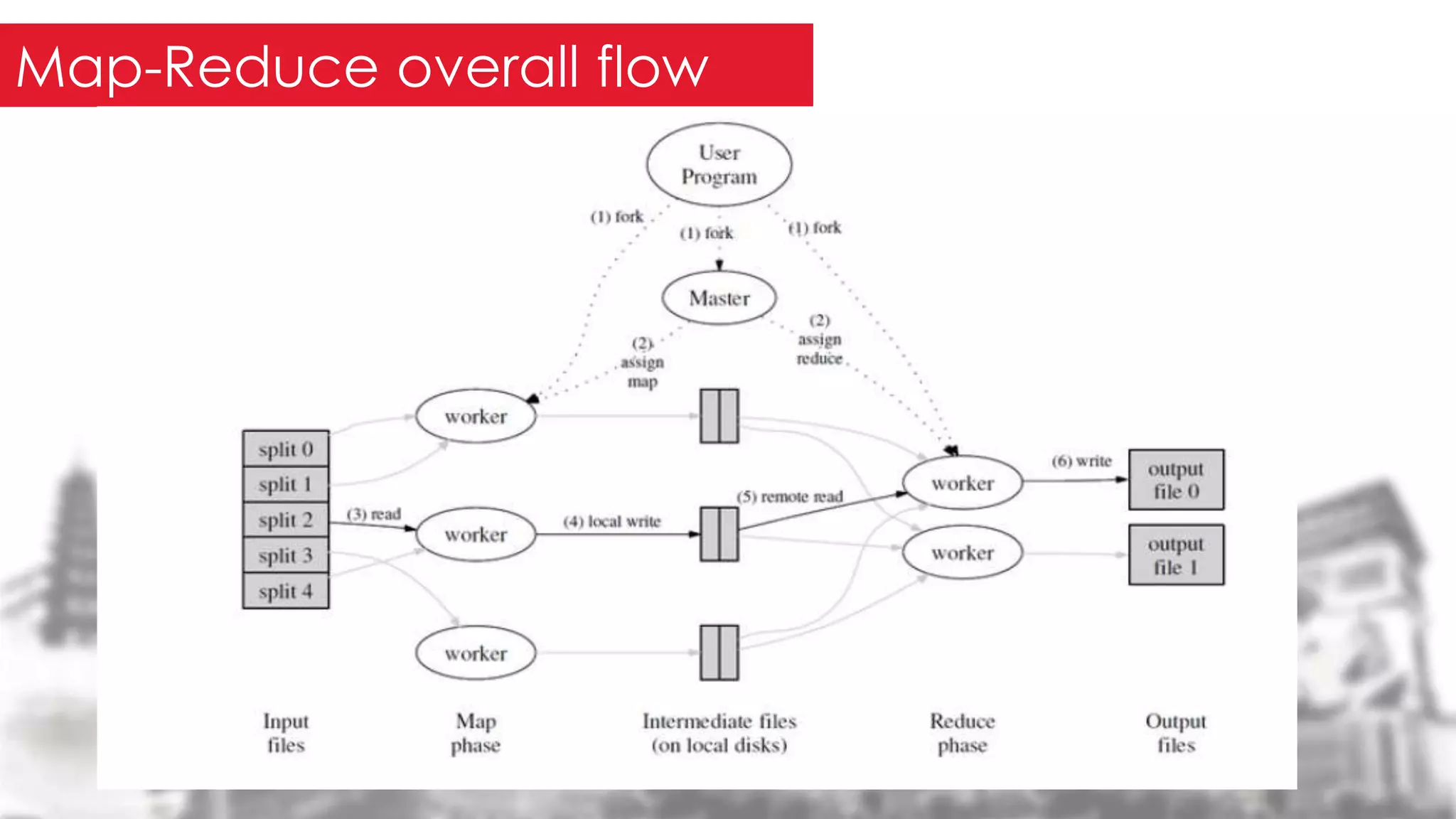 Map-Reduce overall flow
 