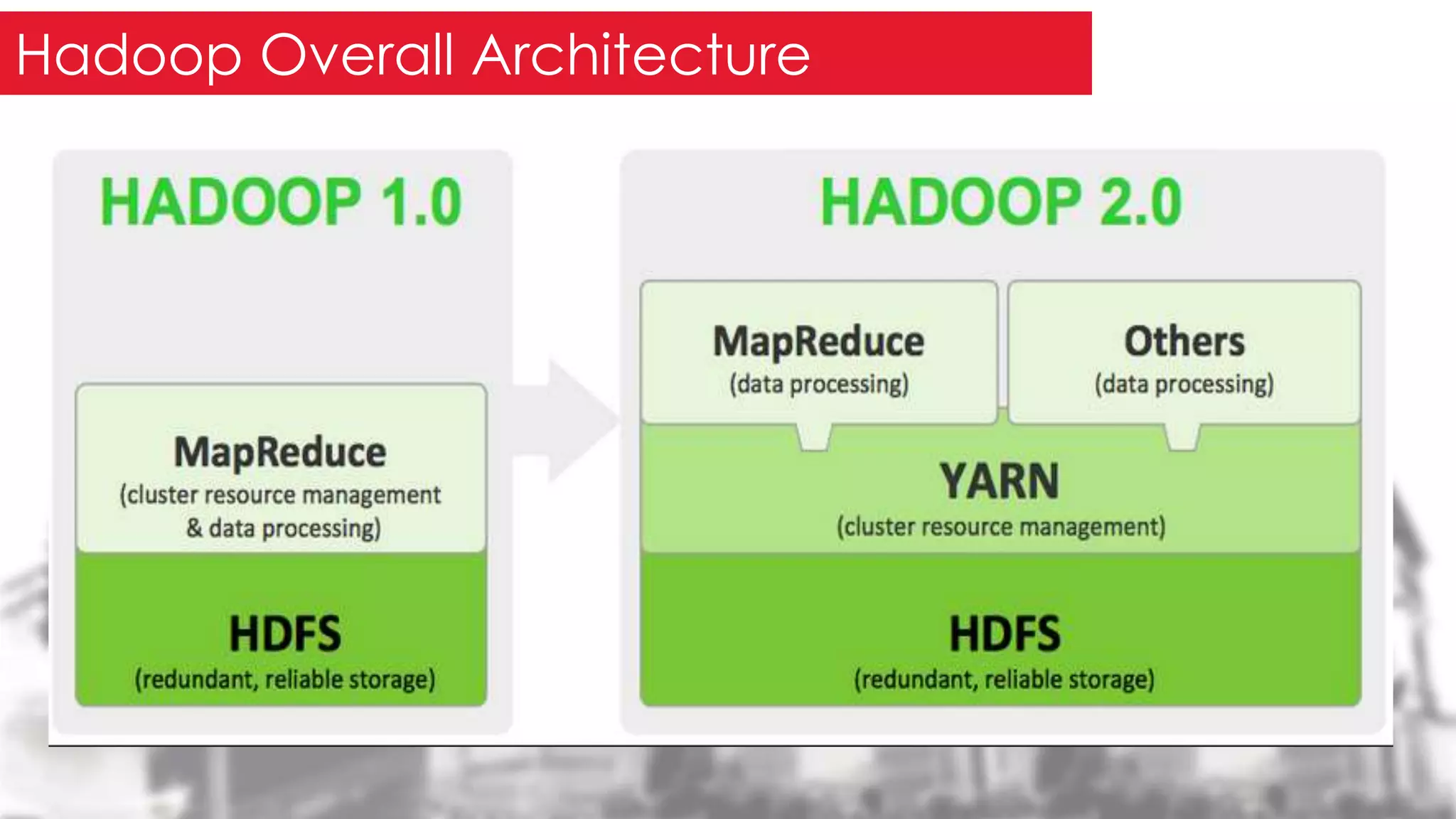 Hadoop Overall Architecture
 