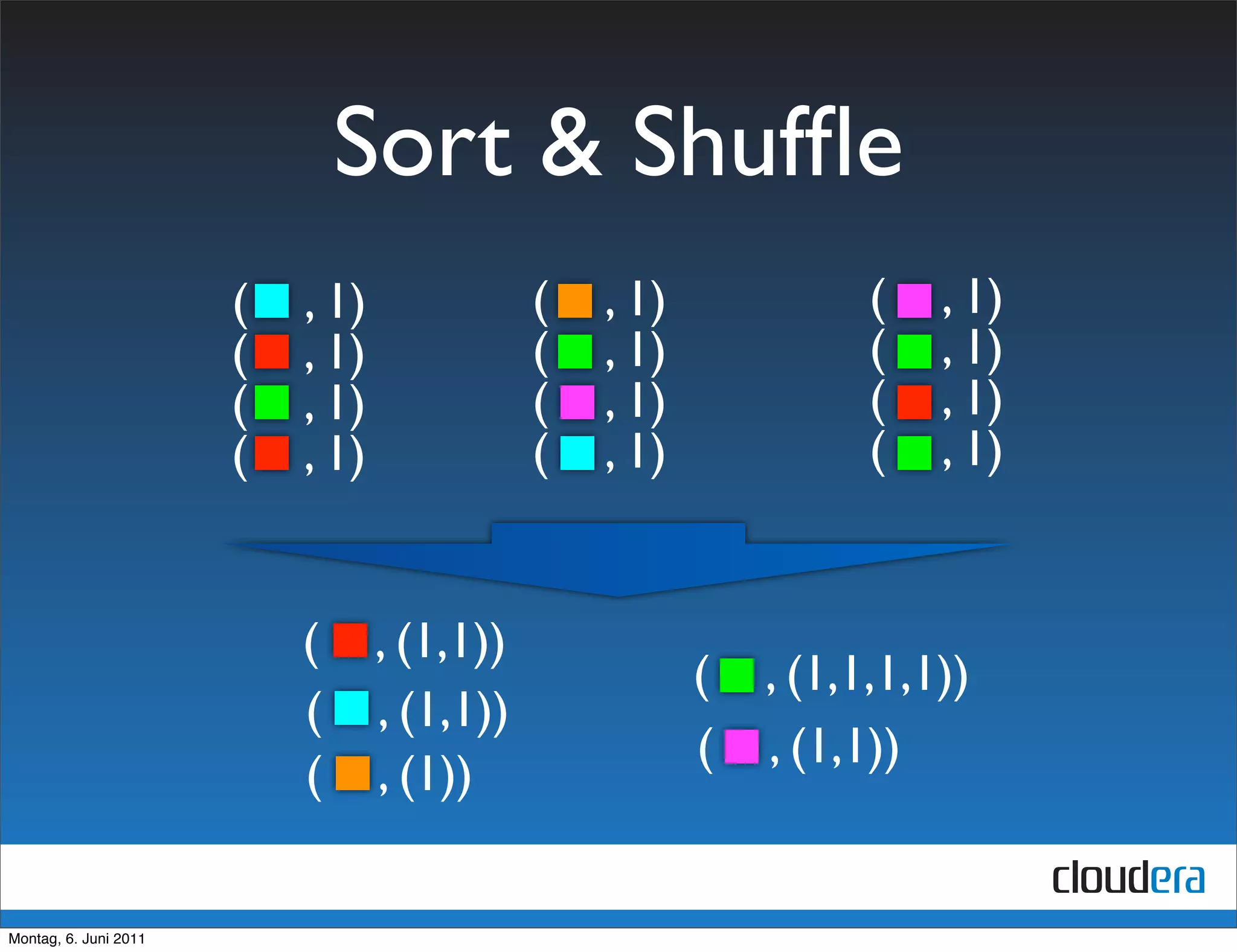 Sort & Shufﬂe
                       (   , 1)              (   , 1)             (   , 1)
                       (   , 1)              (   , 1)             (   , 1)
                       (   , 1)              (   , 1)             (   , 1)
                       (   , 1)              (   , 1)             (   , 1)


                           (      , (1,1))
                                                        (   , (1,1,1,1))
                           (      , (1,1))
                                                        (   , (1,1))
                           (      , (1))


Montag, 6. Juni 2011
 