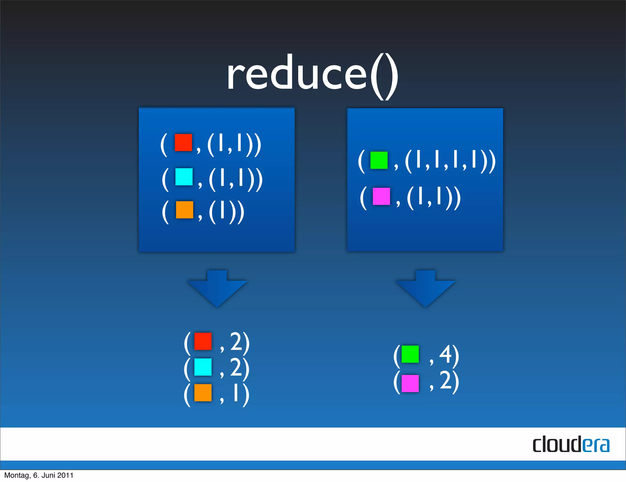 reduce()
                       (       , (1,1))
                                          (   , (1,1,1,1))
                       (       , (1,1))
                                          (   , (1,1))
                       (       , (1))




                           (     , 2)         (   , 4)
                           (     , 2)         (   , 2)
                           (     , 1)

Montag, 6. Juni 2011
 