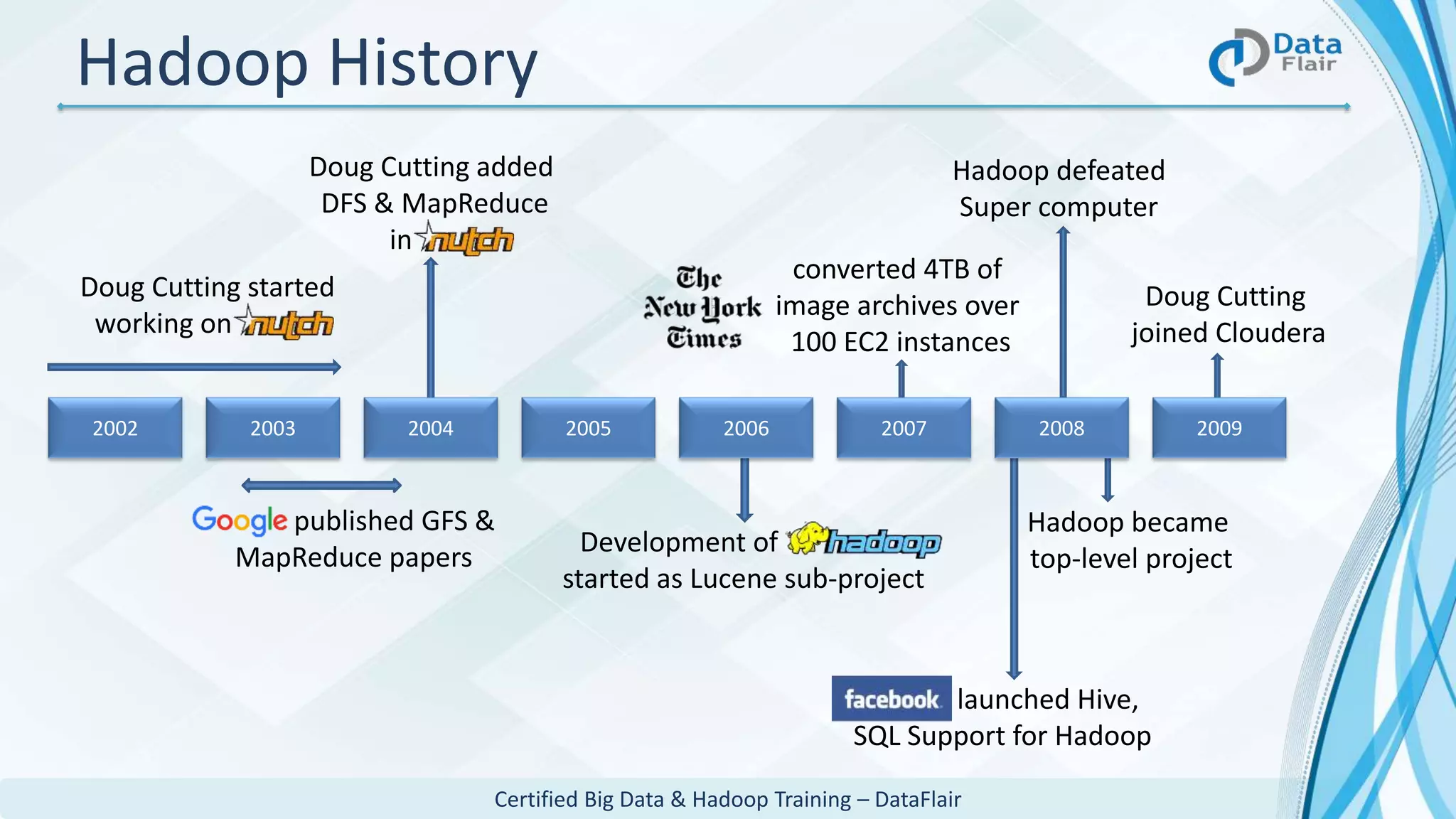 Certified Big Data & Hadoop Training – DataFlair
Hadoop defeated
Super computer
Hadoop became
top-level project
launched Hive,
SQL Support for Hadoop
Development of
started as Lucene sub-project
published GFS &
MapReduce papers
2002 2003 2005 2006 2008
Doug Cutting started
working on
Doug Cutting added
DFS & MapReduce
in
converted 4TB of
image archives over
100 EC2 instances
Doug Cutting
joined Cloudera
20092004
Hadoop History
2007
 