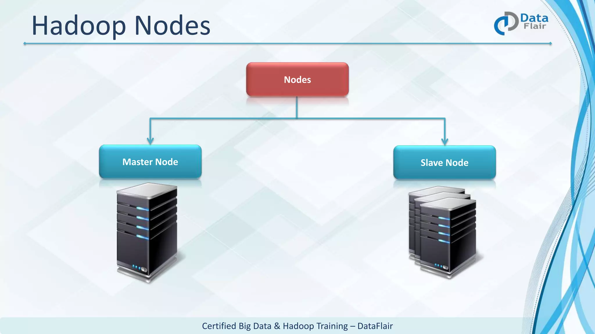 Certified Big Data & Hadoop Training – DataFlair
Master Node Slave Node
Hadoop Nodes
Nodes
 