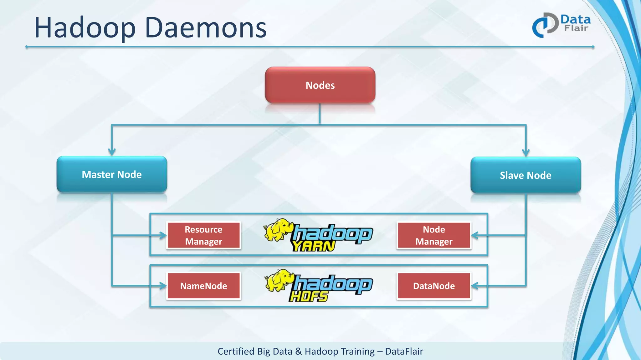 Certified Big Data & Hadoop Training – DataFlair
Master Node Slave Node
Hadoop Daemons
Resource
Manager
NameNode
Node
Manager
DataNode
Nodes
 