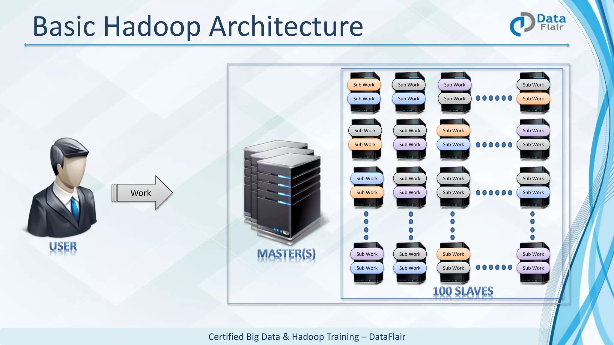 Certified Big Data & Hadoop Training – DataFlair
Sub Work Sub Work Sub Work Sub Work
Sub WorkSub Work
Sub Work
Sub Work
Sub Work
Sub Work
Sub Work
Sub Work
Sub Work
Sub Work
Sub Work
Sub Work
Work
Sub Work Sub Work Sub Work Sub Work
Sub WorkSub Work
Sub Work
Sub Work
Sub Work
Sub Work
Sub Work
Sub Work
Sub Work
Sub Work
Sub Work
Sub Work
Basic Hadoop Architecture
 