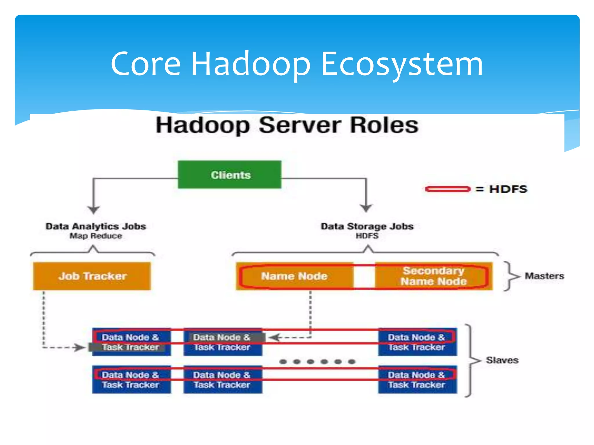 Core Hadoop Ecosystem
 