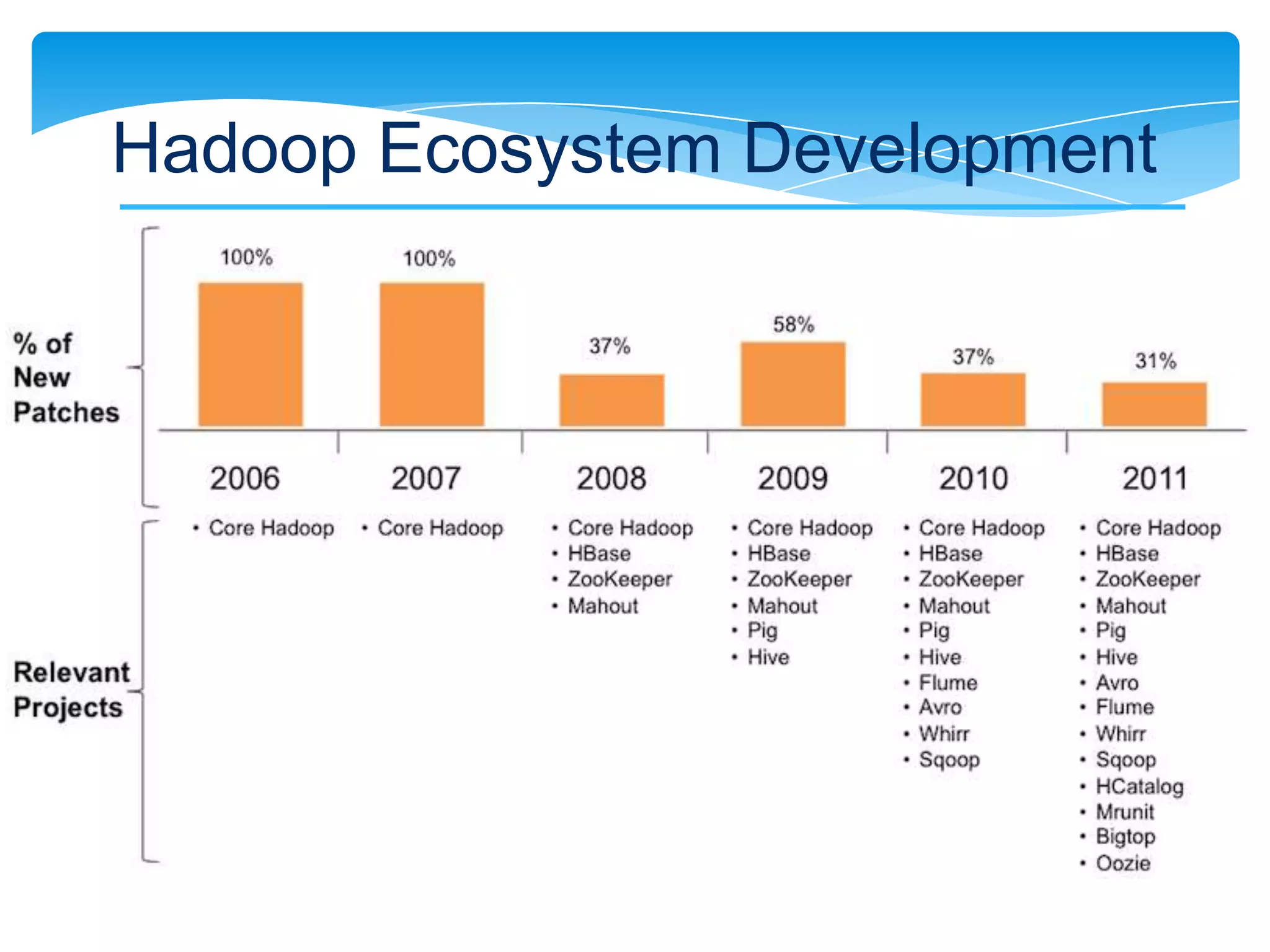 Hadoop Ecosystem Development
 