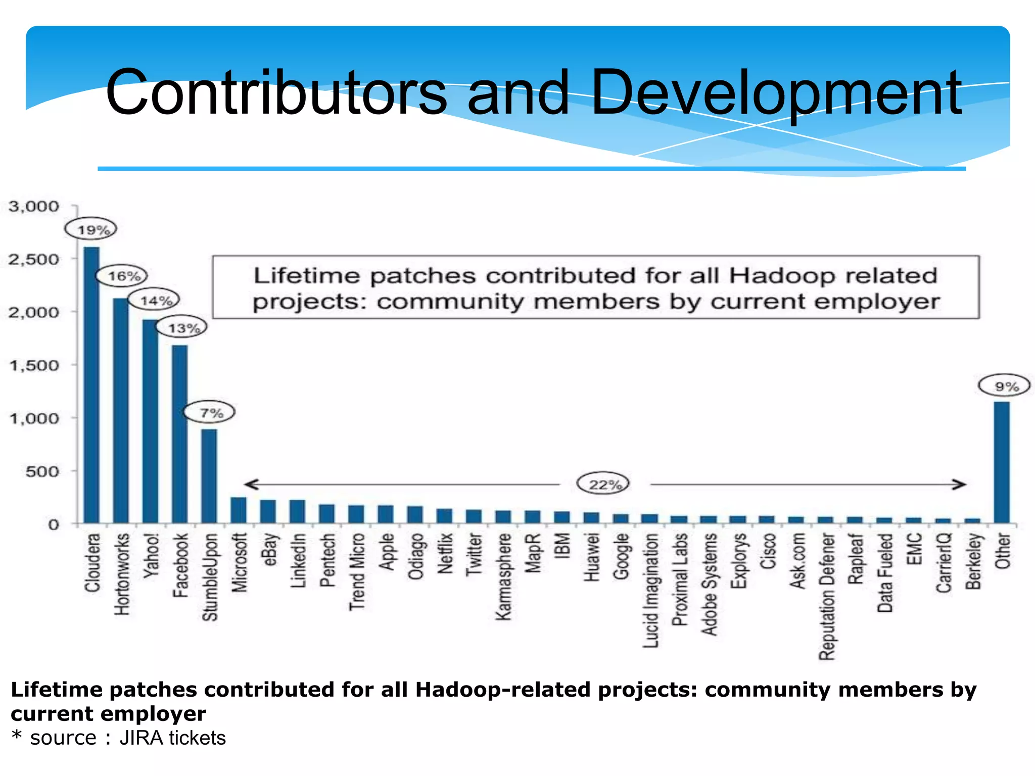 Contributors and Development
Lifetime patches contributed for all Hadoop-related projects: community members by
current employer
* source : JIRA tickets
 