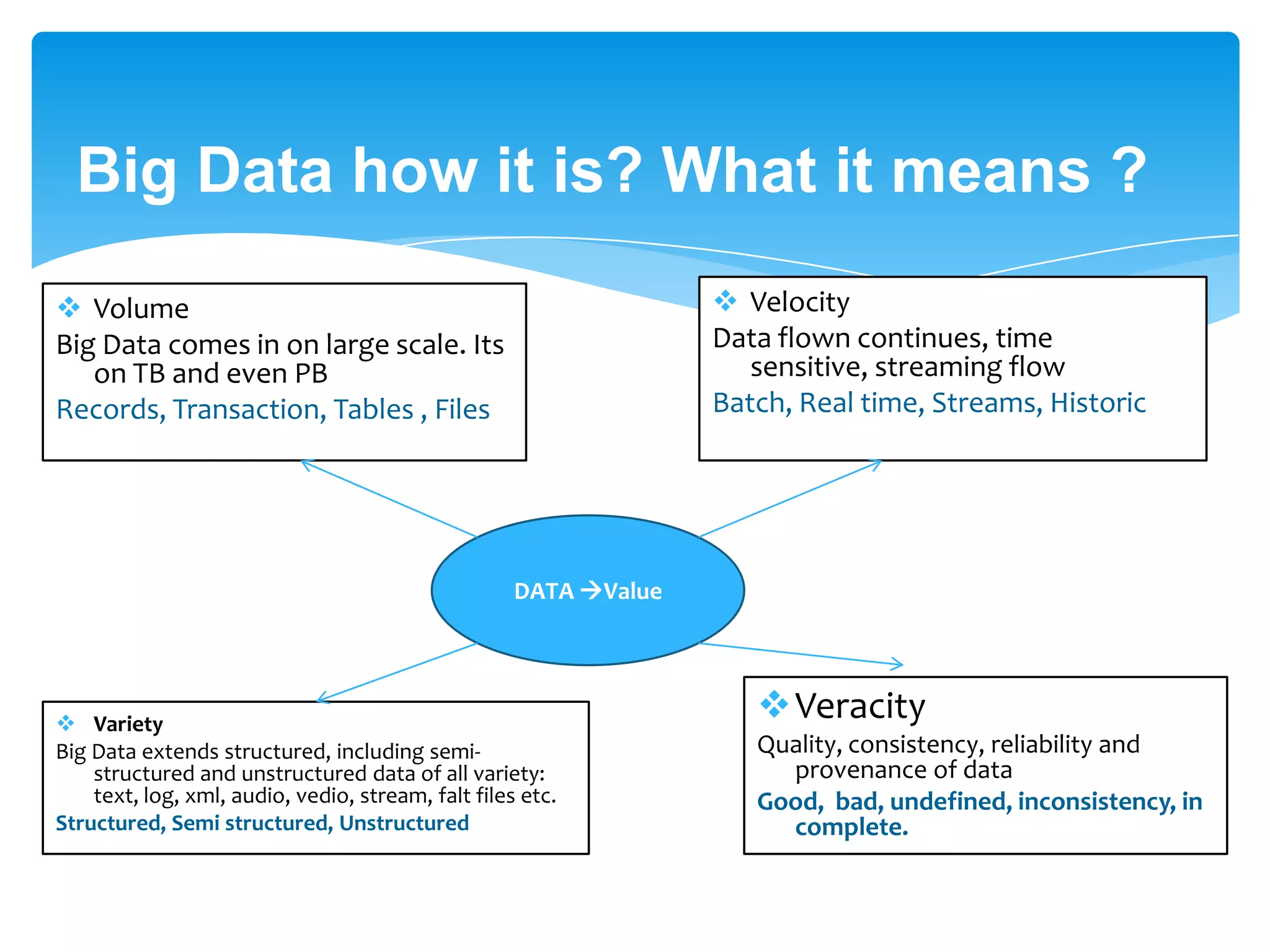 Big Data-how it is? What it means ?
DATA Value
 Velocity
Data flown continues, time sensitive,
streaming flow
Batch, Real time, Streams, Historic
 Variety
Big Data extends structured, including semi-
structured and unstructured data of all variety:
text, log, xml, audio, vedio, stream, falt files etc.
Structured, Semi structured, Unstructured
Veracity
Quality, consistency, reliability and
provenance of data
Good, bad, undefined, inconsistency,
incomplete.
 Volume
Big Data comes in on large scale. Its
on TB and even PB
Records, Transaction, Tables , Files
 