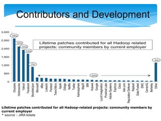 Contributors and Development
Lifetime patches contributed for all Hadoop-related projects: community members by
current employer
* source : JIRA tickets
 