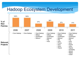 Hadoop Ecosystem Development
 