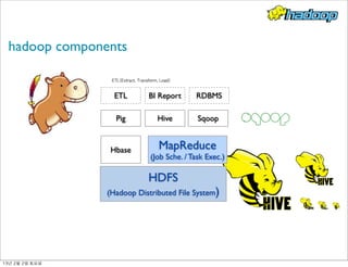 hadoop components
HDFS
(Hadoop Distributed File System)
MapReduce
(Job Sche. / Task Exec.)
Hbase
Pig Hive Sqoop
ETL BI Report RDBMS
ETL(Extract,	 Transform,	 Load)
13년	 2월	 2일	 토요일
 