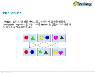 MapReduce
- Mapper : 입력 키/값 쌍을 가지고 중간단계의 키/값 쌍을 만든다.
- Partitioner : Mapper 의 결과를 다수의 Reducer 로 전달하기 위해서 해
당 결과를 여러 부분으로 나눔
13년	 2월	 2일	 토요일
 