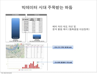 배치	 처리	 속도	 개선	 및
분석	 활용	 예시	 (통화품질	 이상징후)
빅데이터 시대 주목받는 하둡
13년	 2월	 2일	 토요일
 