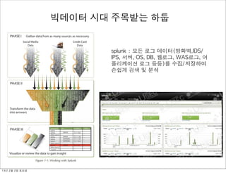 splunk	 :	 모든	 로그	 데이터(방화벽,IDS/
IPS,	 서버,	 OS,	 DB,	 웹로그,	 WAS로그,	 어
플리케이션	 로그	 등등)를	 수집/저장하여	 
손쉽게	 검색	 및	 분석
빅데이터 시대 주목받는 하둡
13년	 2월	 2일	 토요일
 