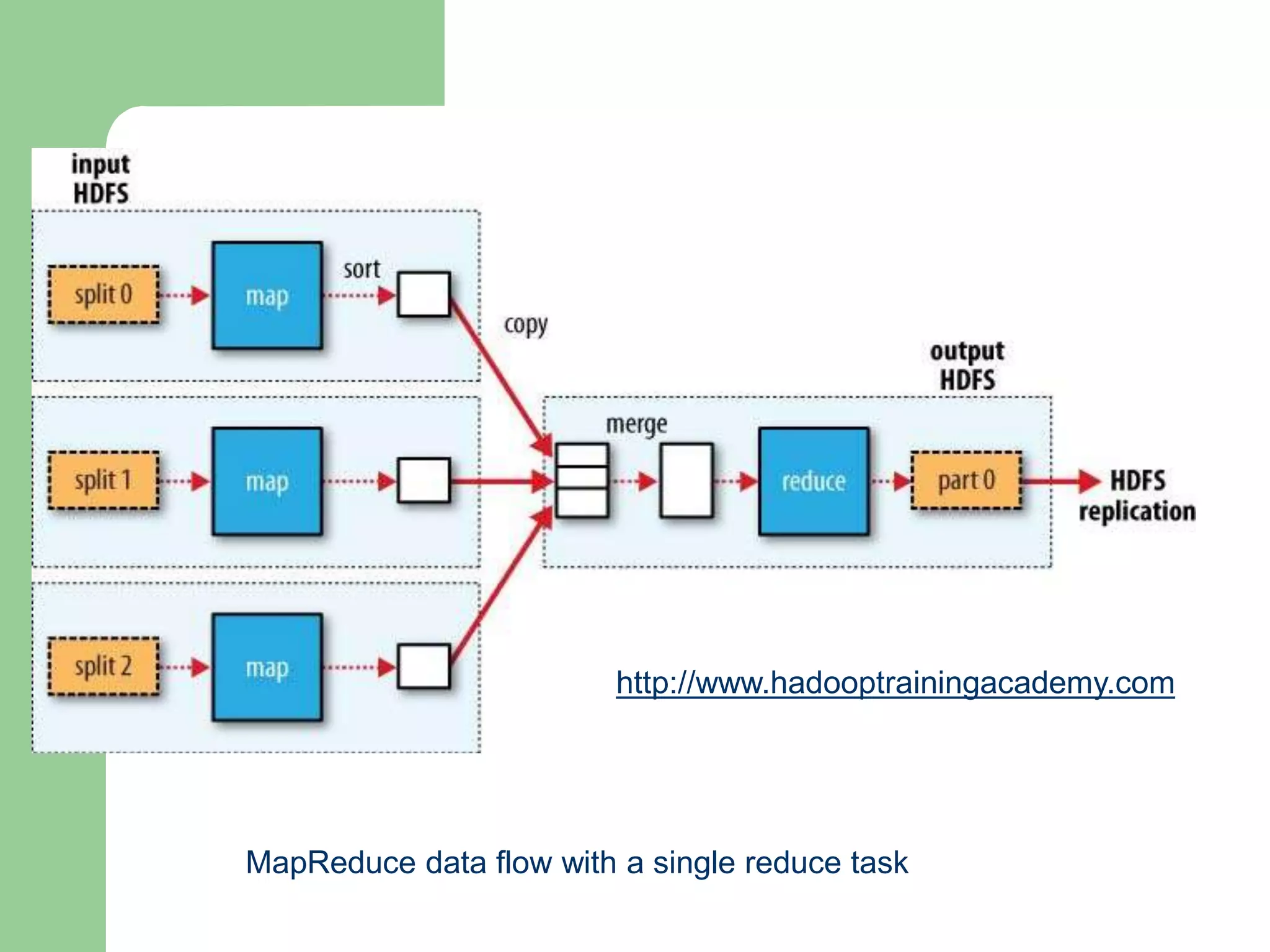 MapReduce data flow with a single reduce task
http://www.hadooptrainingacademy.com
 