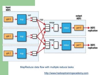 MapReduce data flow with multiple reduce tasks
http://www.hadooptrainingacademy.com
 