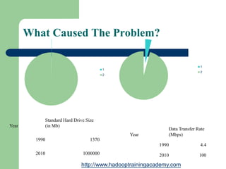 What Caused The Problem?
1
2
Year
Standard Hard Drive Size
(in Mb)
1990 1370
2010 1000000
1
2
Year
Data Transfer Rate
(Mbps)
1990 4.4
2010 100
http://www.hadooptrainingacademy.com
 