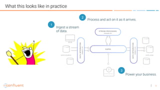 9
What this looks like in practice
Ingest a stream
of data.
Process and act on it as it arrives.
Power your business.
1
2
3
 