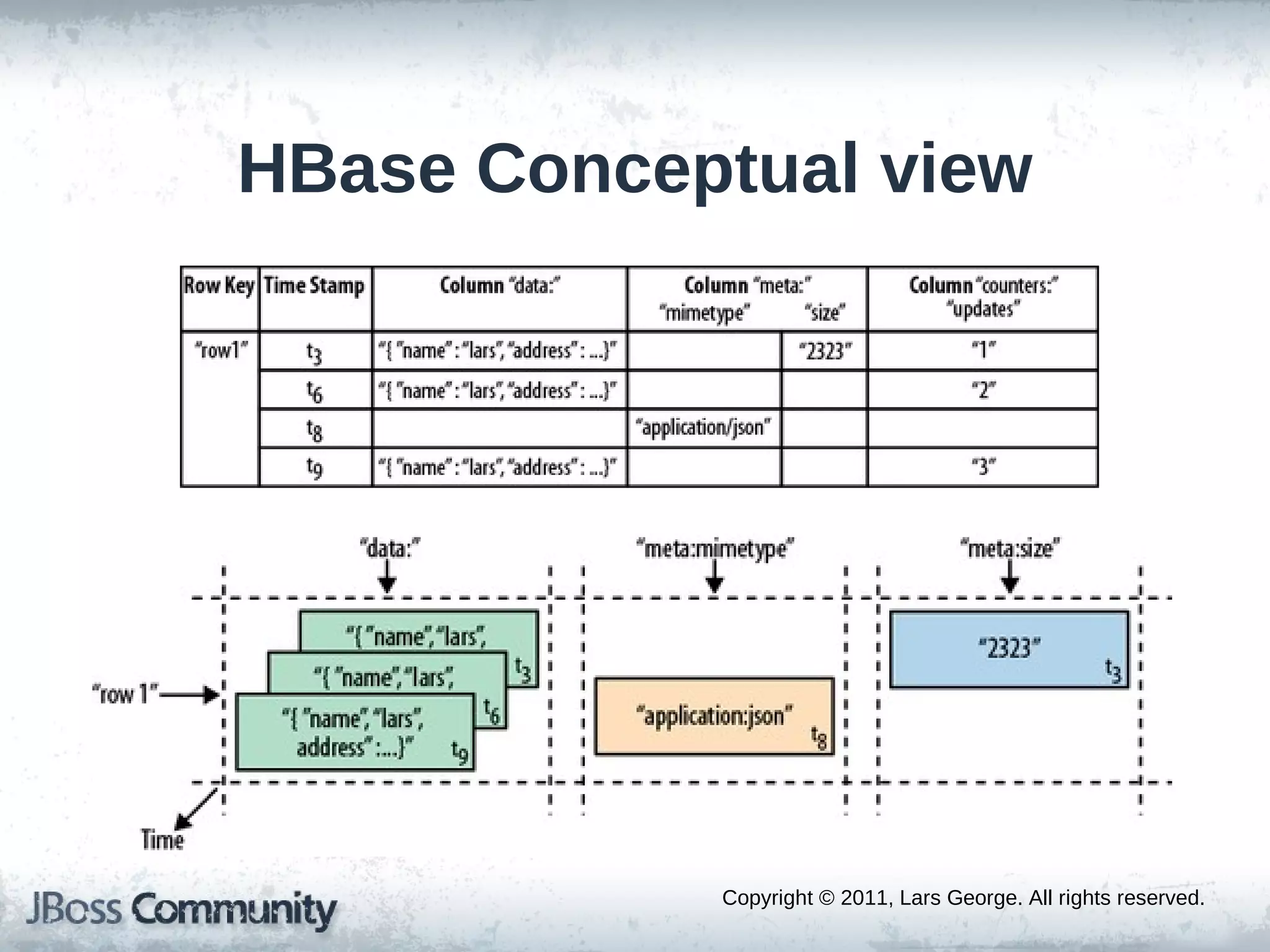 HBase Conceptual view




            Copyright © 2011, Lars George. All rights reserved.
 