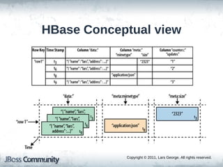 HBase Conceptual view




            Copyright © 2011, Lars George. All rights reserved.
 