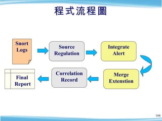 程式流程圖 Source Regulation Integrate Alert Merge Extenstion Correlation Record Snort Logs Final  Report 