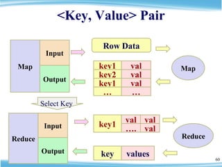 <Key, Value> Pair Row Data Map Reduce Reduce Input Output key values key1 val key2 val key1 val … … Map Input Output Select Key key1 val val … . val 