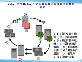 Yahoo  使用 Hadoop 平台來發現發送垃圾郵件的殭屍網絡 （ 1 ） 垃圾郵件網站 （ 2 ） 垃圾郵件 （ 3 ） 垃圾郵件軟體（ 4 ） 被感染的電腦 （ 5 ） 病毒或木馬 （ 6 ） 信件伺服器 （ 7 ） 用戶  （ 8 ） 網路流量 
