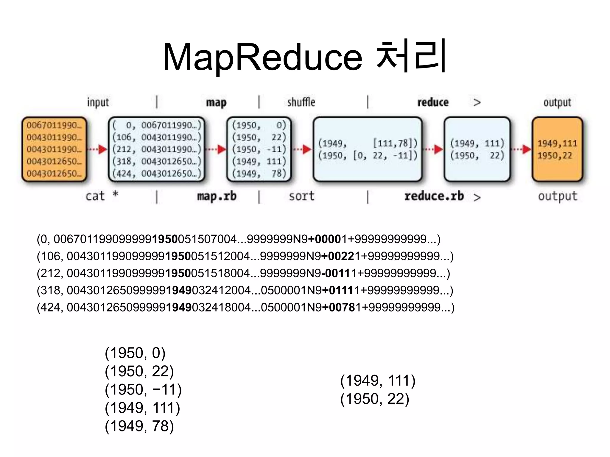 MapReduce 처리



(0, 0067011990999991950051507004...9999999N9+00001+99999999999...)
(106, 0043011990999991950051512004...9999999N9+00221+99999999999...)
(212, 0043011990999991950051518004...9999999N9-00111+99999999999...)
(318, 0043012650999991949032412004...0500001N9+01111+99999999999...)
(424, 0043012650999991949032418004...0500001N9+00781+99999999999...)


           (1950, 0)
           (1950, 22)
                                                 (1949, 111)
           (1950, −11)
                                                 (1950, 22)
           (1949, 111)
           (1949, 78)
 