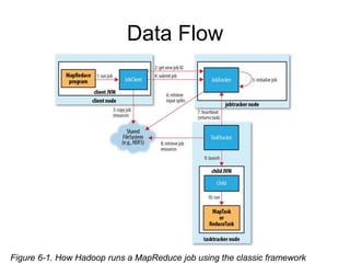 Data Flow




Figure 6-1. How Hadoop runs a MapReduce job using the classic framework
 