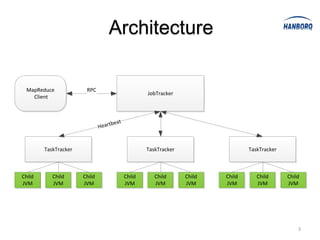 Architecture

 MapReduce             RPC
                                                  JobTracker
   Client



                                   beat
                              Heart


        TaskTracker                               TaskTracker                   TaskTracker



Child      Child      Child               Child      Child      Child   Child      Child      Child
JVM        JVM        JVM                 JVM        JVM        JVM     JVM        JVM        JVM




                                                                                                  3
 