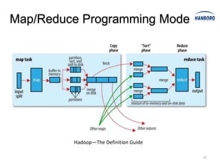 Map/Reduce Programming Mode




         Hadoop—The Definition Guide

                                       31
 
