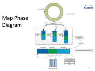 Map Phase
Diagram




            32
 